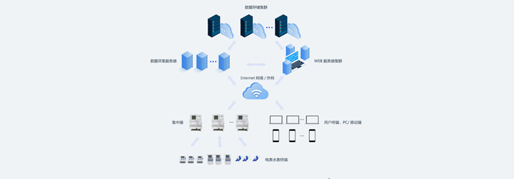 老王說表之----遠程抄表系統(tǒng)中我們需要買服務器嗎？